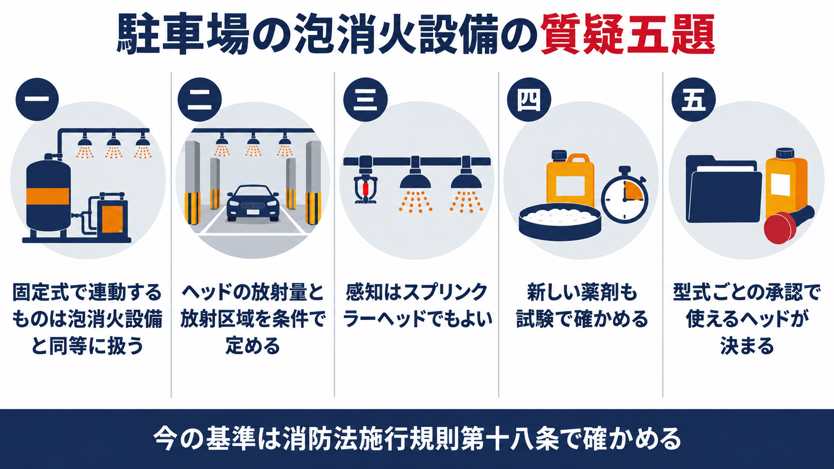 駐車場の泡消火設備の質疑五題として、固定式で連動するものは泡消火設備と同等に扱う、ヘッドの放射量と放射区域を条件で定める、感知はスプリンクラーヘッドでもよい、新しい薬剤も試験で確かめる、型式ごとの承認で使えるヘッドが決まる、を並べた図解