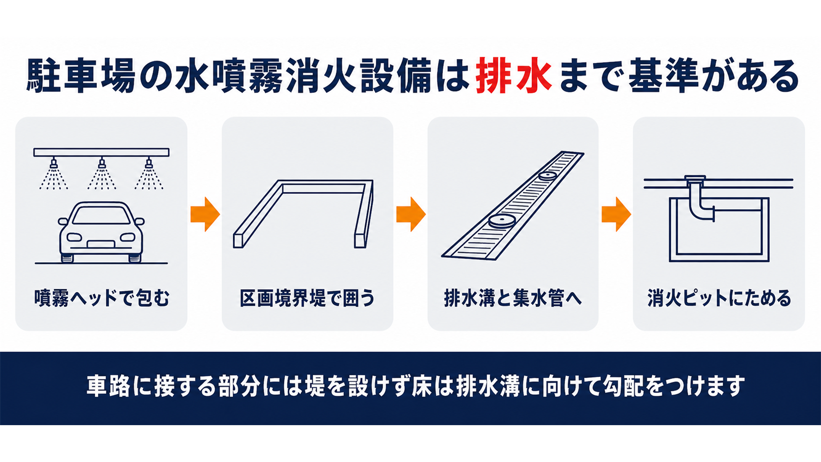 駐車場の水噴霧消火設備に求められる区画境界堤と排水溝と集水管と消火ピットを示した図解