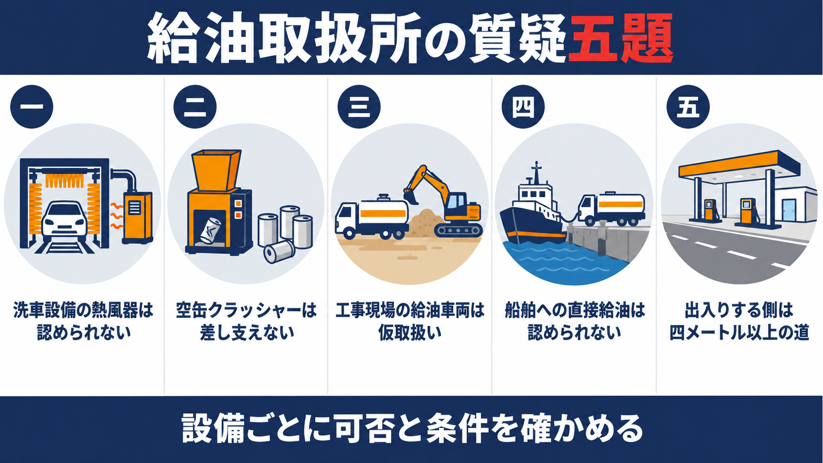 給油取扱所の質疑五題として、洗車設備の熱風器は認められない、空缶クラッシャーは差し支えない、工事現場の給油車両は仮取扱い、船舶への直接給油は認められない、出入りする側は幅員四メートル以上の道、を並べた図解
