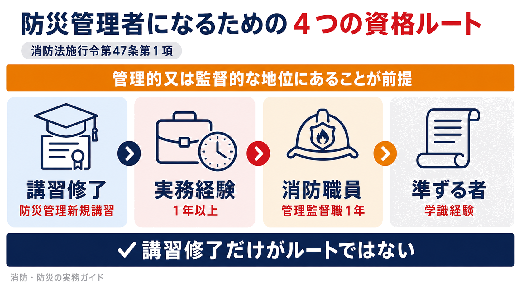 防災管理者になるための4つの資格ルートと講習内容を示した図解