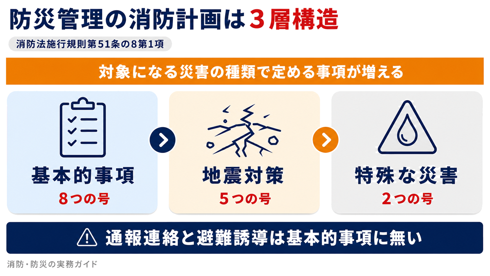 防災管理の消防計画が基本的事項と地震対策と特殊な災害への対応の3層構造になっていることを示した図解