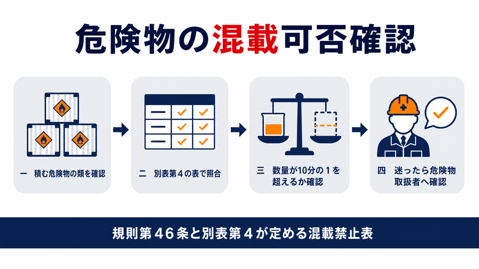 危険物の混載可否確認の手順として類を確認する・別表第4の表で照合する・数量が10分の1を超えるか確認する・迷ったら危険物取扱者へ確認するの4ステップを示した図解