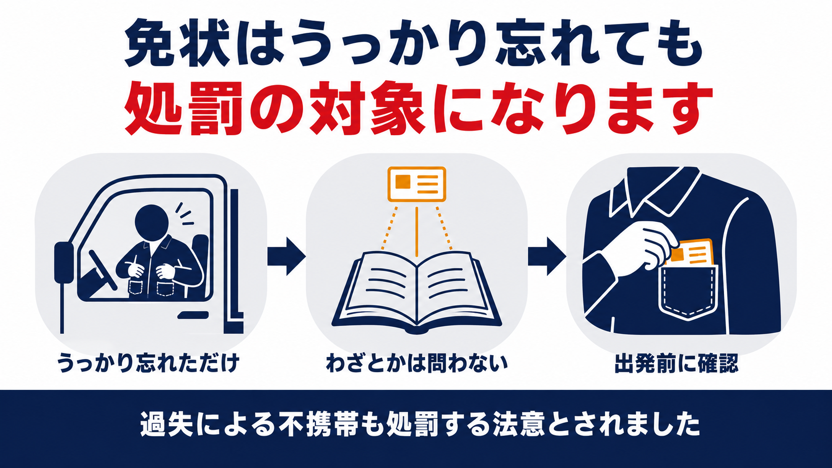 免状はうっかり忘れても処罰の対象になるという要点を示した図解