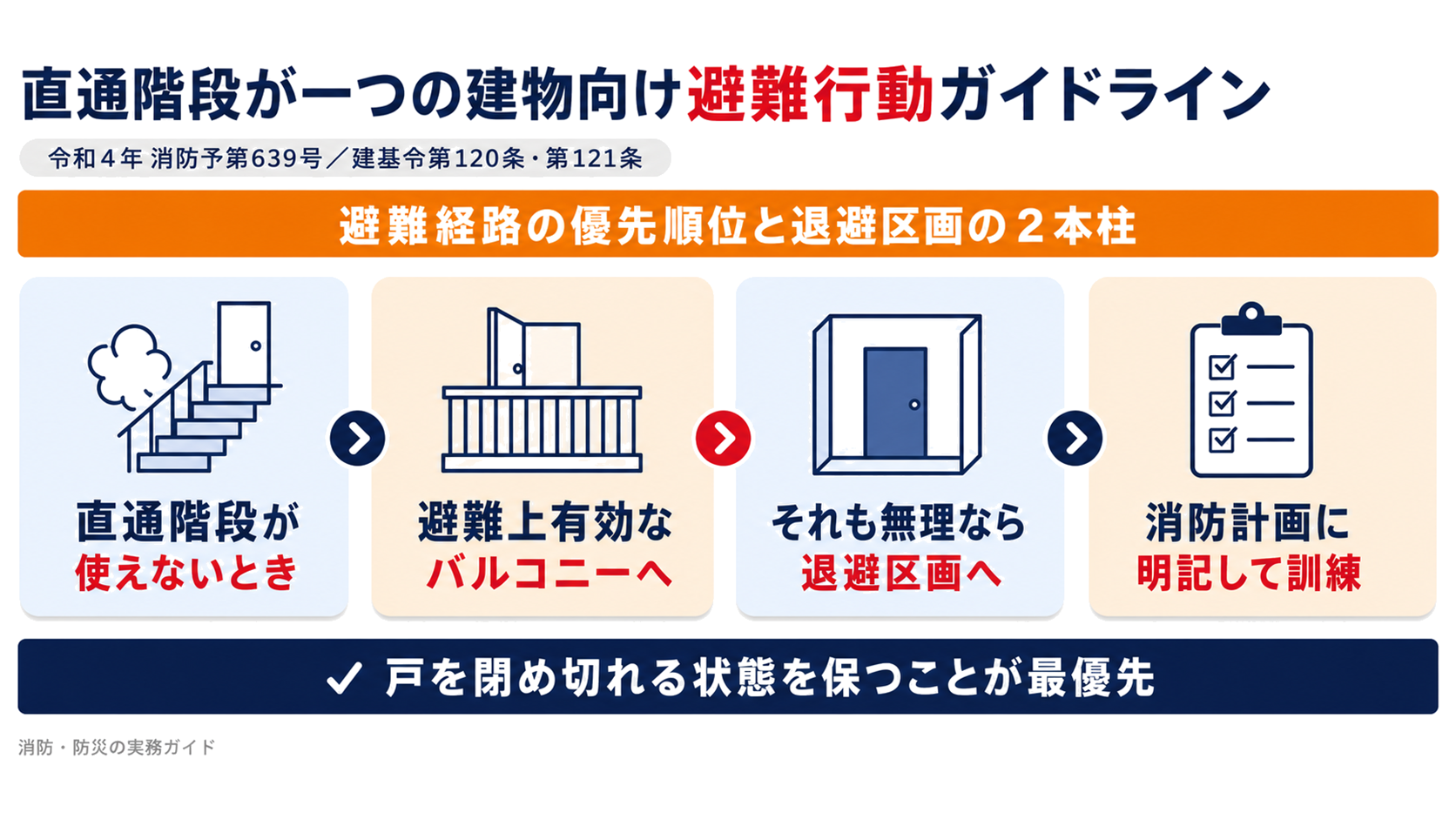 直通階段が使えないときの避難順序と退避区画の使い方を示す概要図解