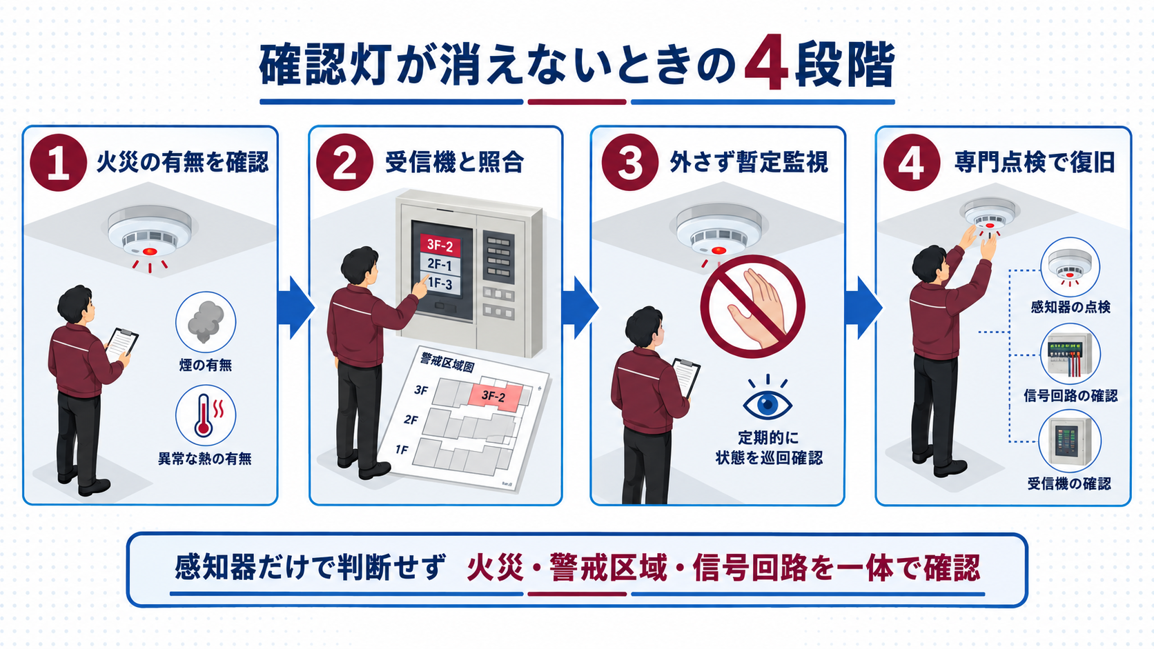 確認灯が消えないときに火災確認から受信機照合と暫定監視と専門点検へ進む4段階のインフォグラフィック