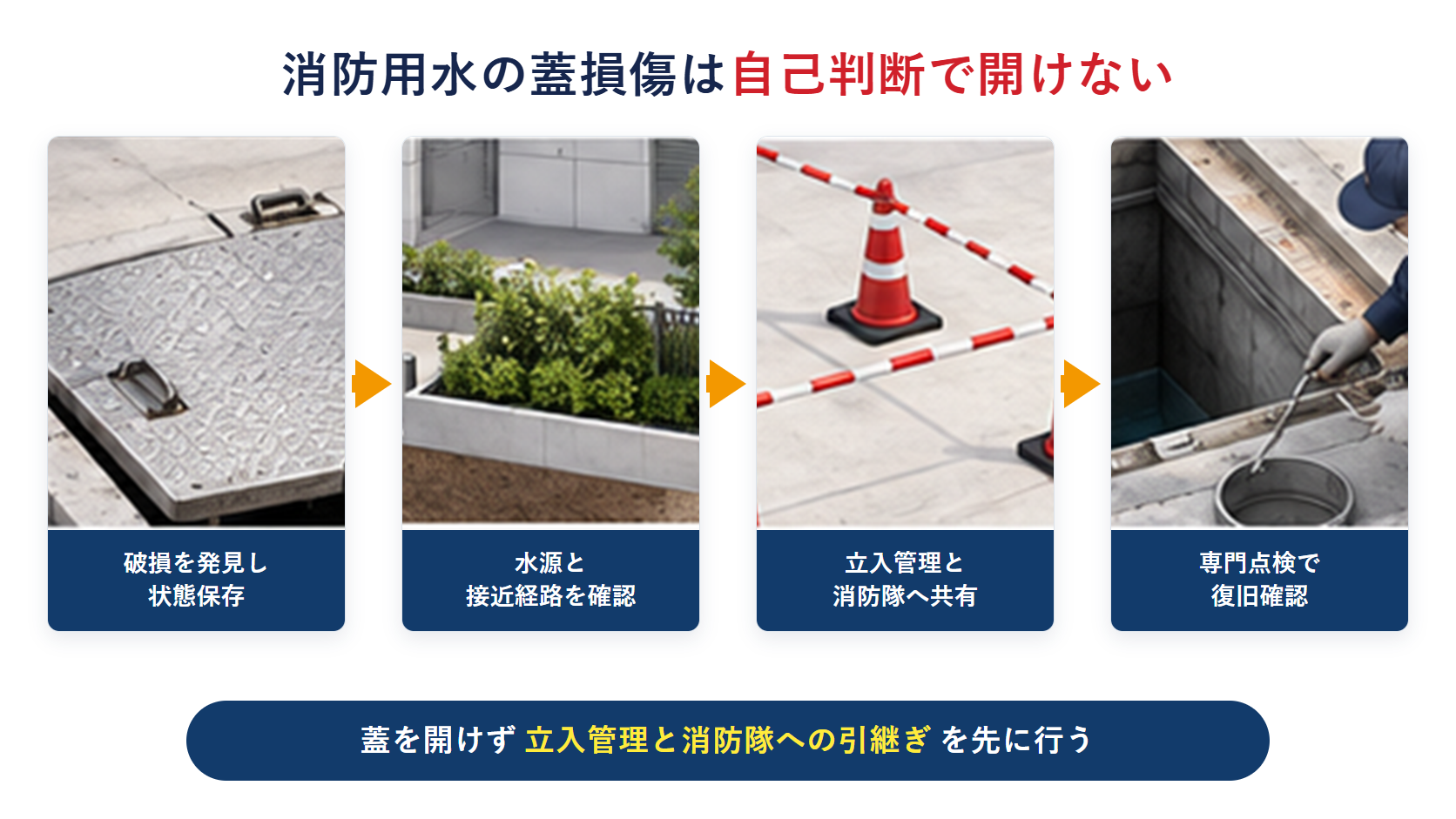 消防用水の蓋損傷を発見して立入管理から消防隊への引継ぎと専門点検へ進む横長インフォグラフィック