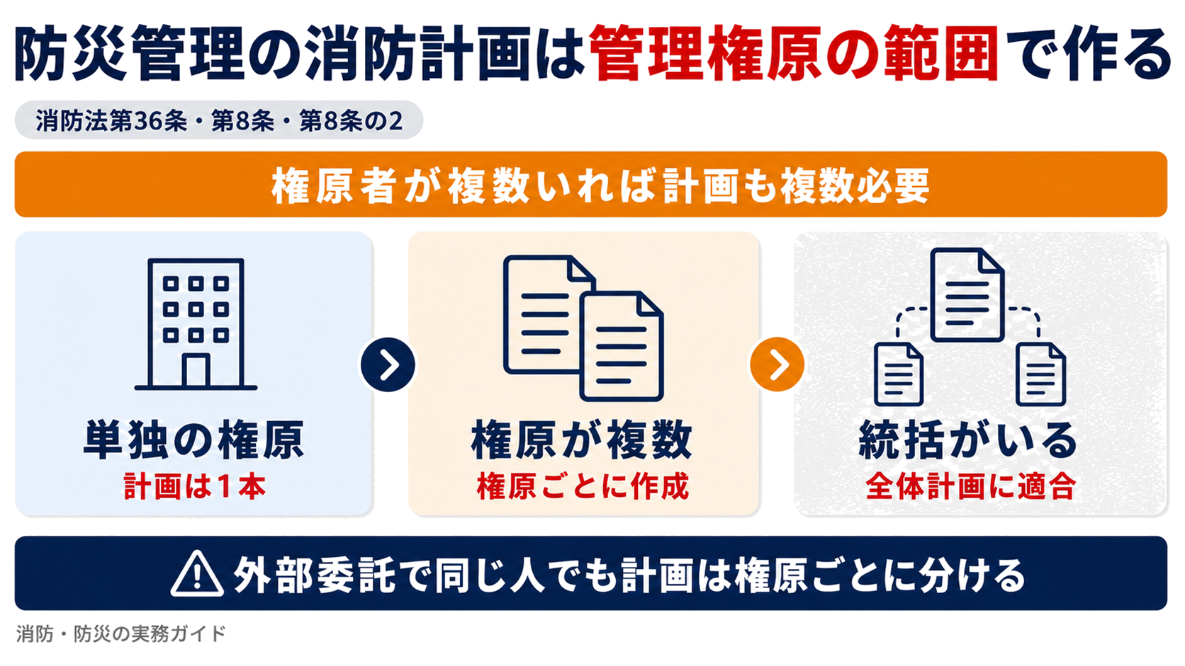 防災管理の消防計画は管理権原の範囲で作ることを示した図解