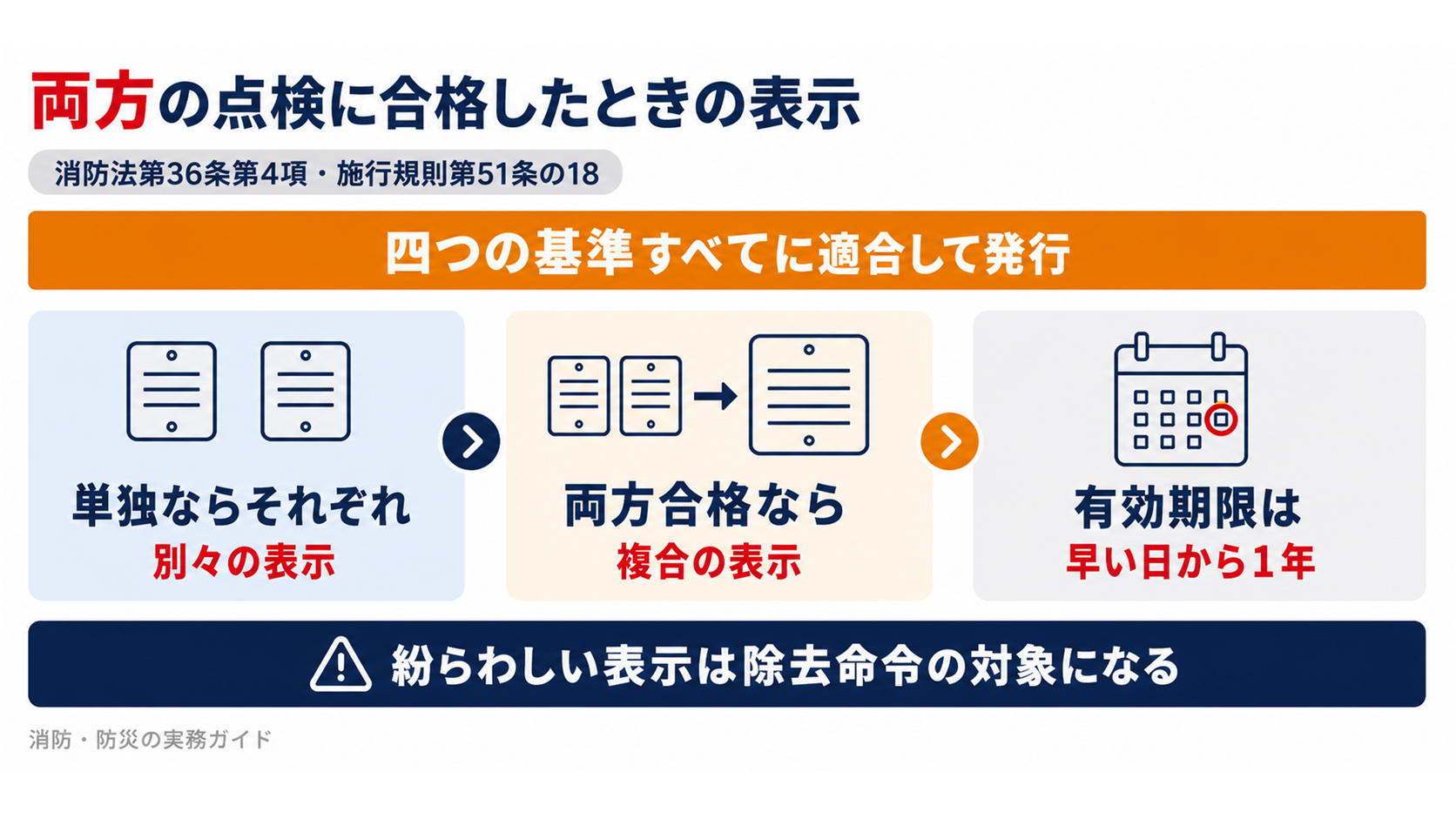 単独の点検はそれぞれ別々の表示になり両方合格すると複合表示になり有効期限は早い日から1年であることを示した図解