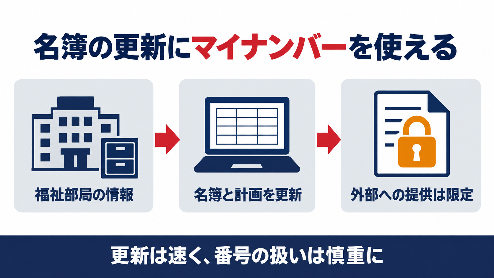 福祉部局の情報を使って名簿と個別避難計画を更新し、個人番号を含む情報の外部提供は限られることを示す図解