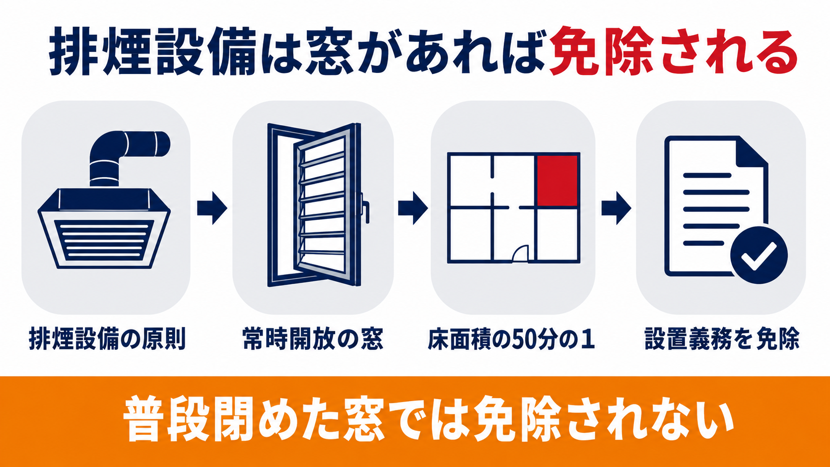 排煙設備は常時開放の窓があれば免除されることを示した図解