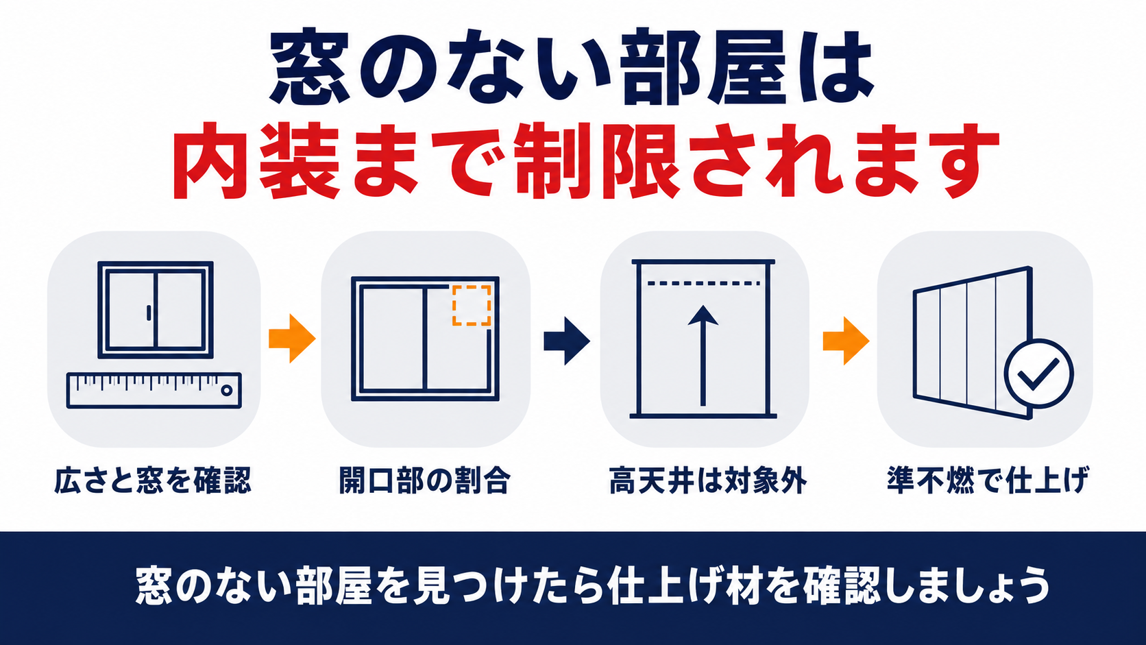 内装制限を受ける窓のない居室の判定基準と求められる仕上げをまとめた図解