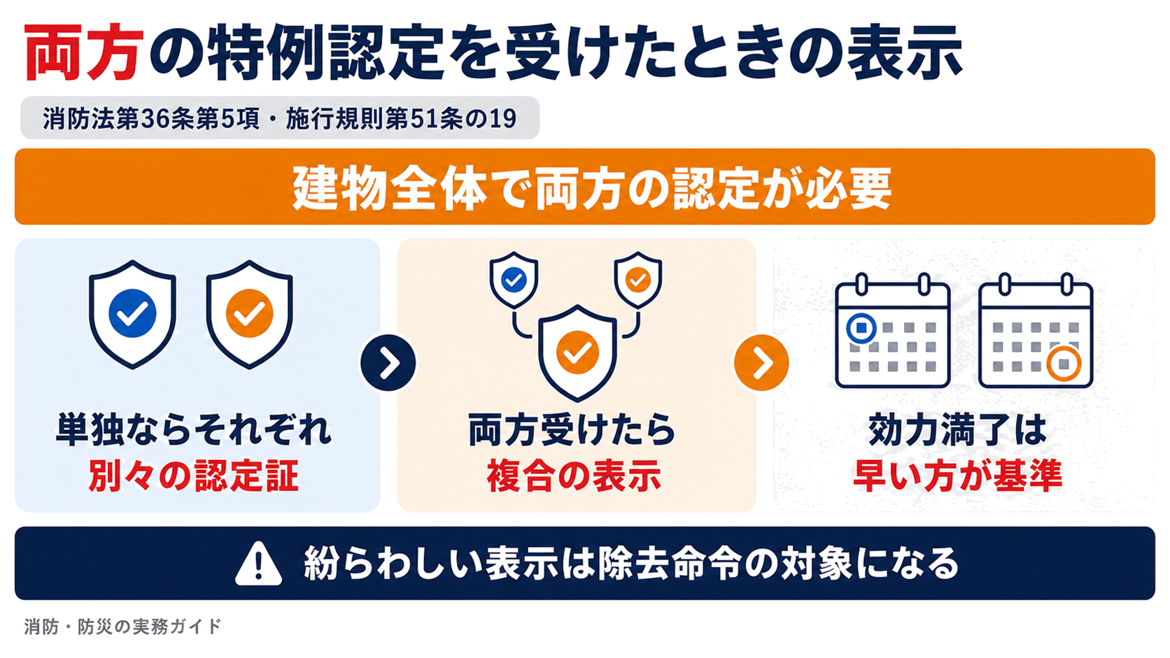 単独の認定はそれぞれ別々の表示になり両方受けると複合の表示になり効力満了は早い方が基準であることを示した図解