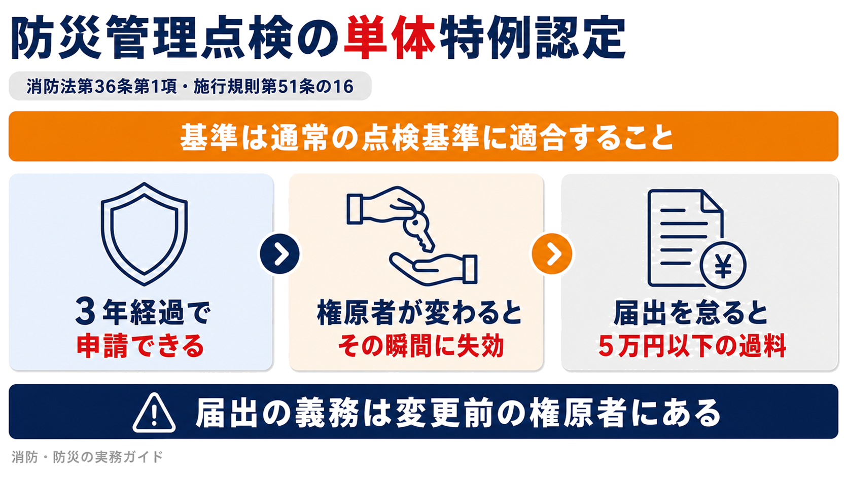 防災管理点検の単体特例認定は3年経過で申請でき権原者の変更で失効し届出を怠ると過料になることを示した図解