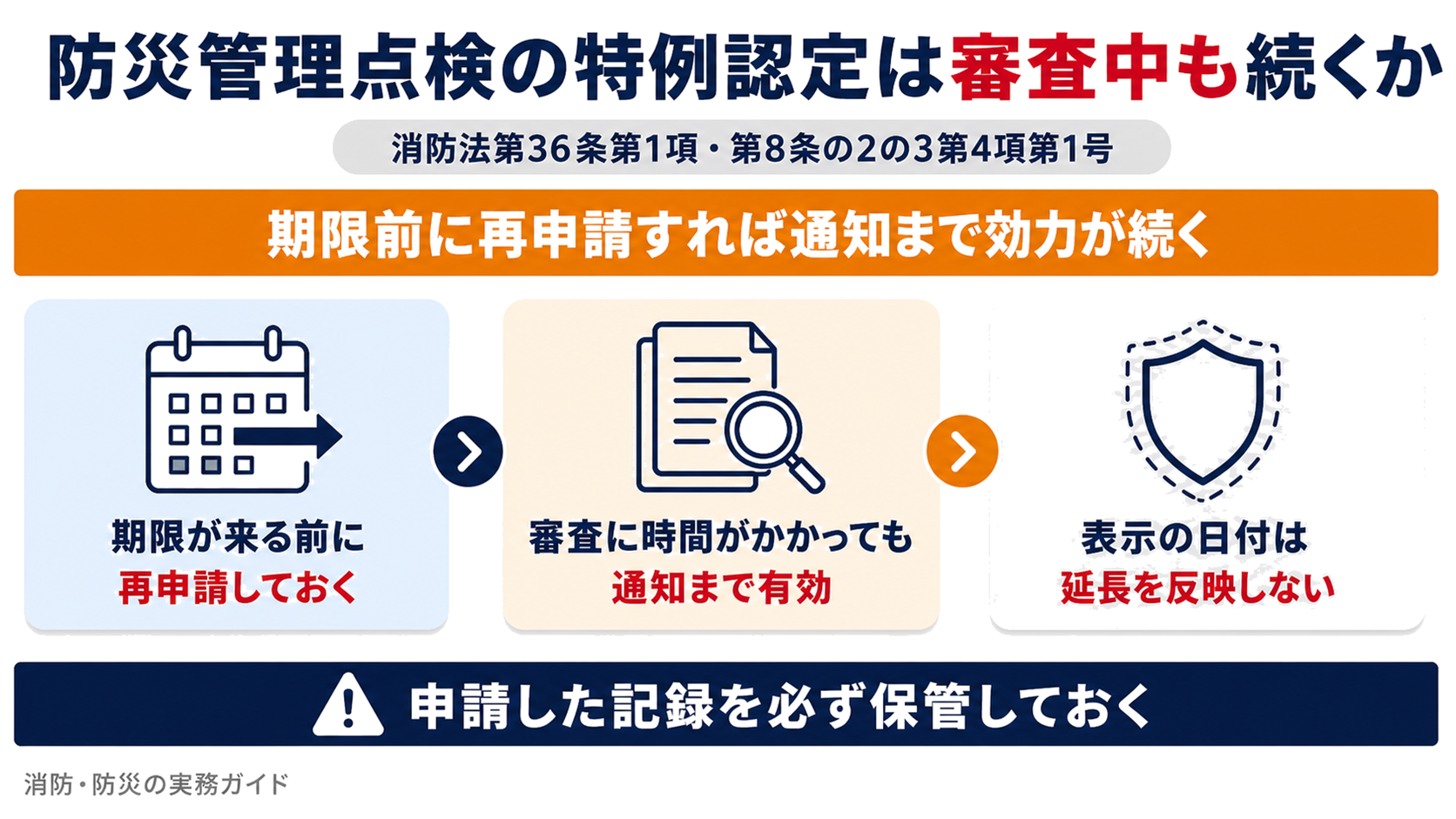 防災管理点検の特例認定は期限前に再申請すれば審査中も通知まで効力が続き表示の日付は延長を反映しないことを示した図解