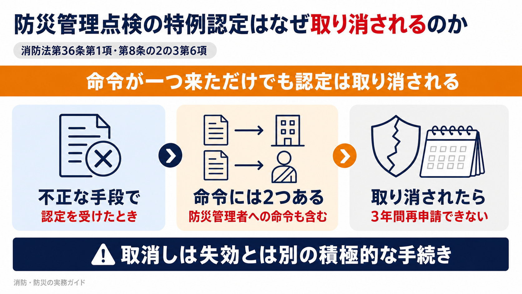 防災管理点検の特例認定は不正取得・命令・優良基準不適合の3つの事由で取り消され防災管理者への命令も対象になり取消し後3年間再申請できないことを示した図解
