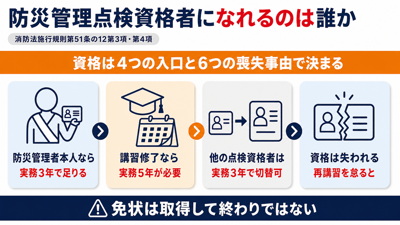 防災管理点検資格者の資格を得る入り口と資格を失う仕組みを示した図解