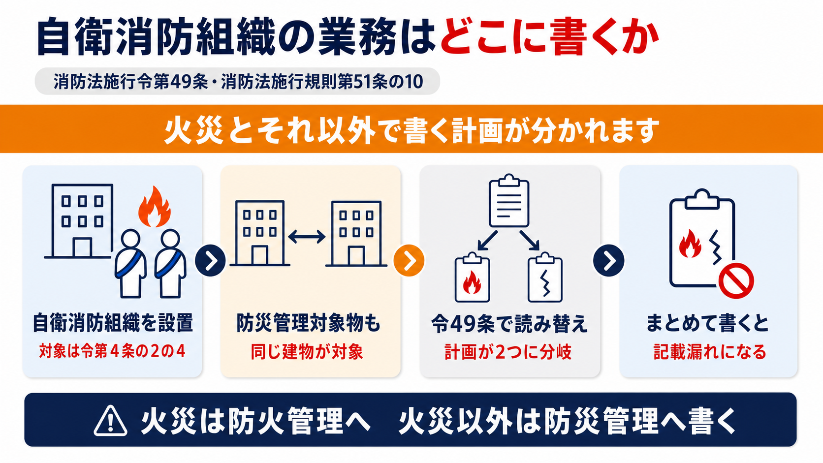自衛消防組織を設置する建物が防災管理対象物にも当たり令49条の読み替えで火災の業務は防火管理火災以外の業務は防災管理の消防計画に書く仕組みを示した図解