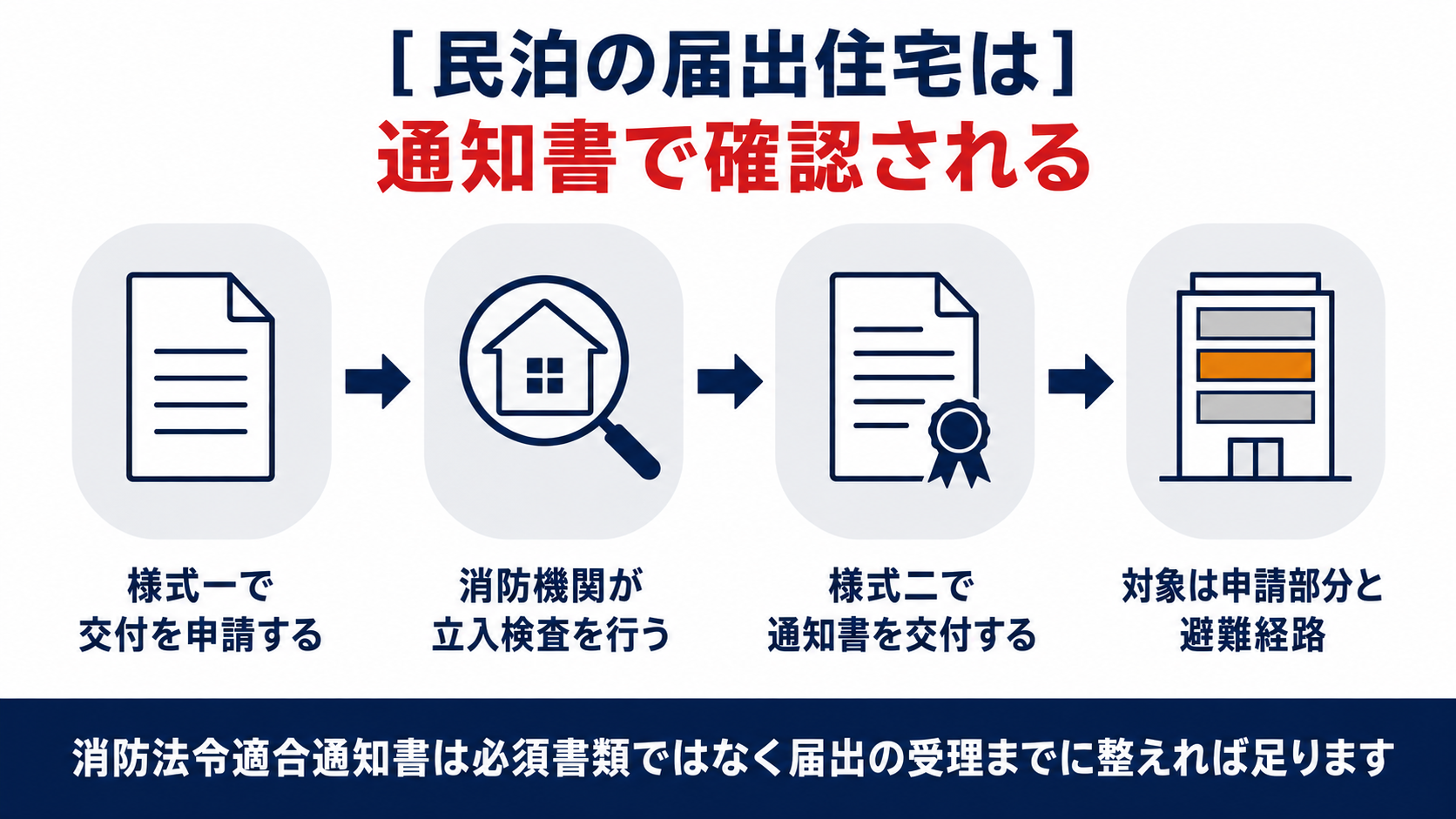 民泊の届出住宅への交付手続きの流れを示す図解(申請・立入検査・交付・対象範囲)