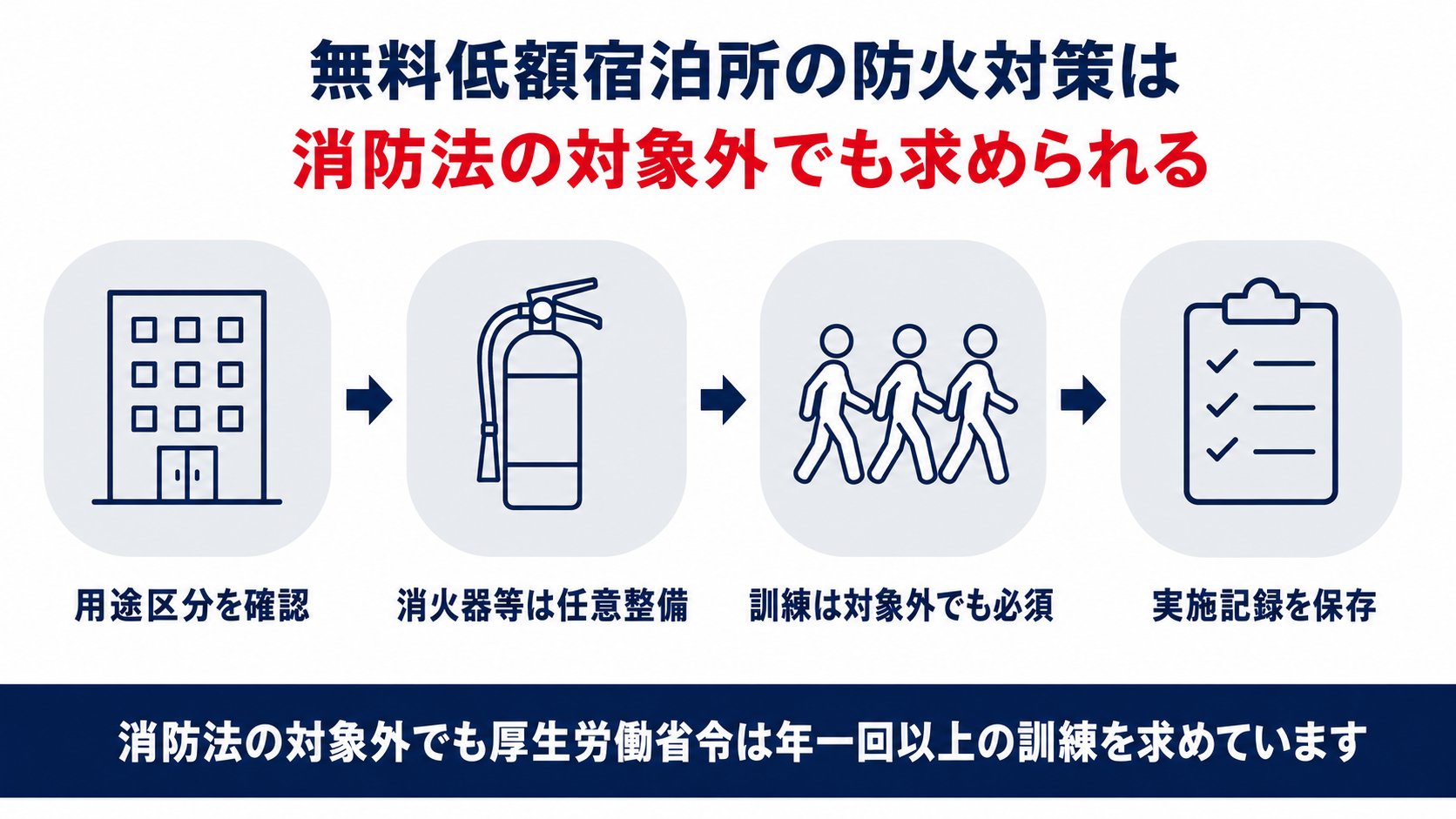 無料低額宿泊所の防火対策の4つの確認事項を示す図解