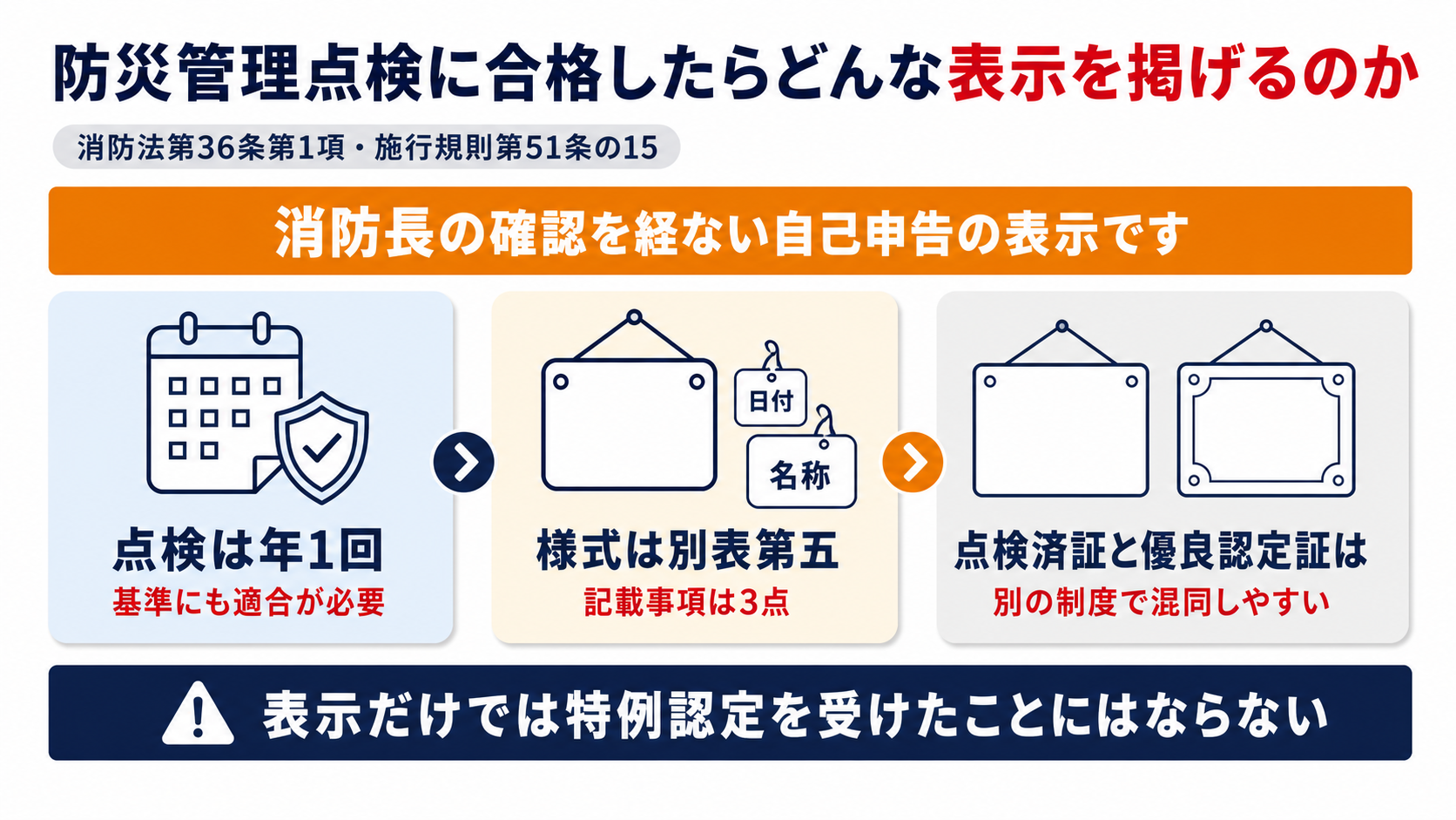 防災管理点検の表示は年1回の点検と基準適合の2条件で掲げられ点検済証と優良認定証は別の制度であることを示した図解