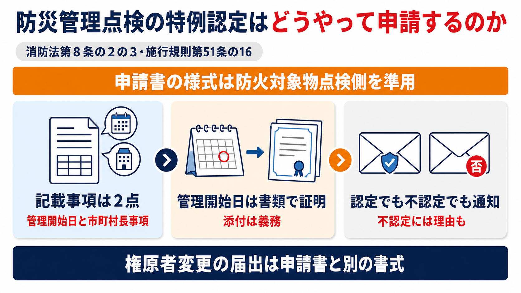 防災管理点検の特例認定は申請から管理開始日の証明添付認定不認定の通知権原者変更時の別書式による届出までの流れで構成されることを示した図解