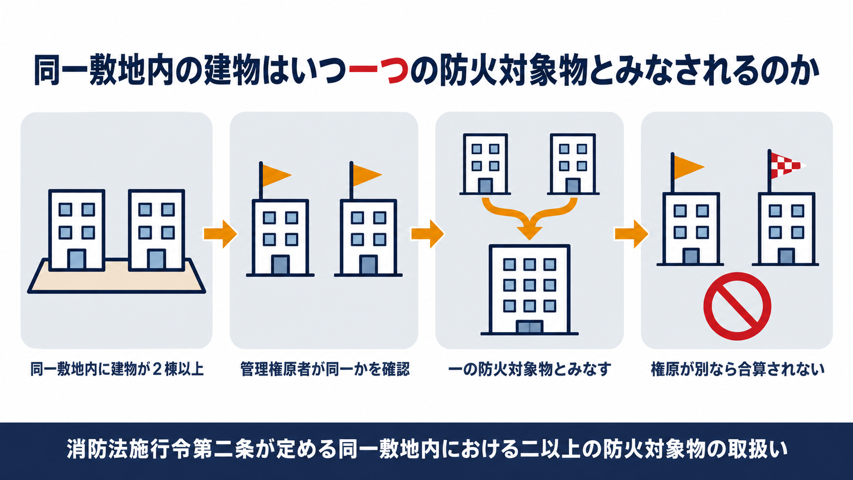 同一敷地内の建物が管理権原者の同一性によって一の防火対象物とみなされる判定の流れを示した図解