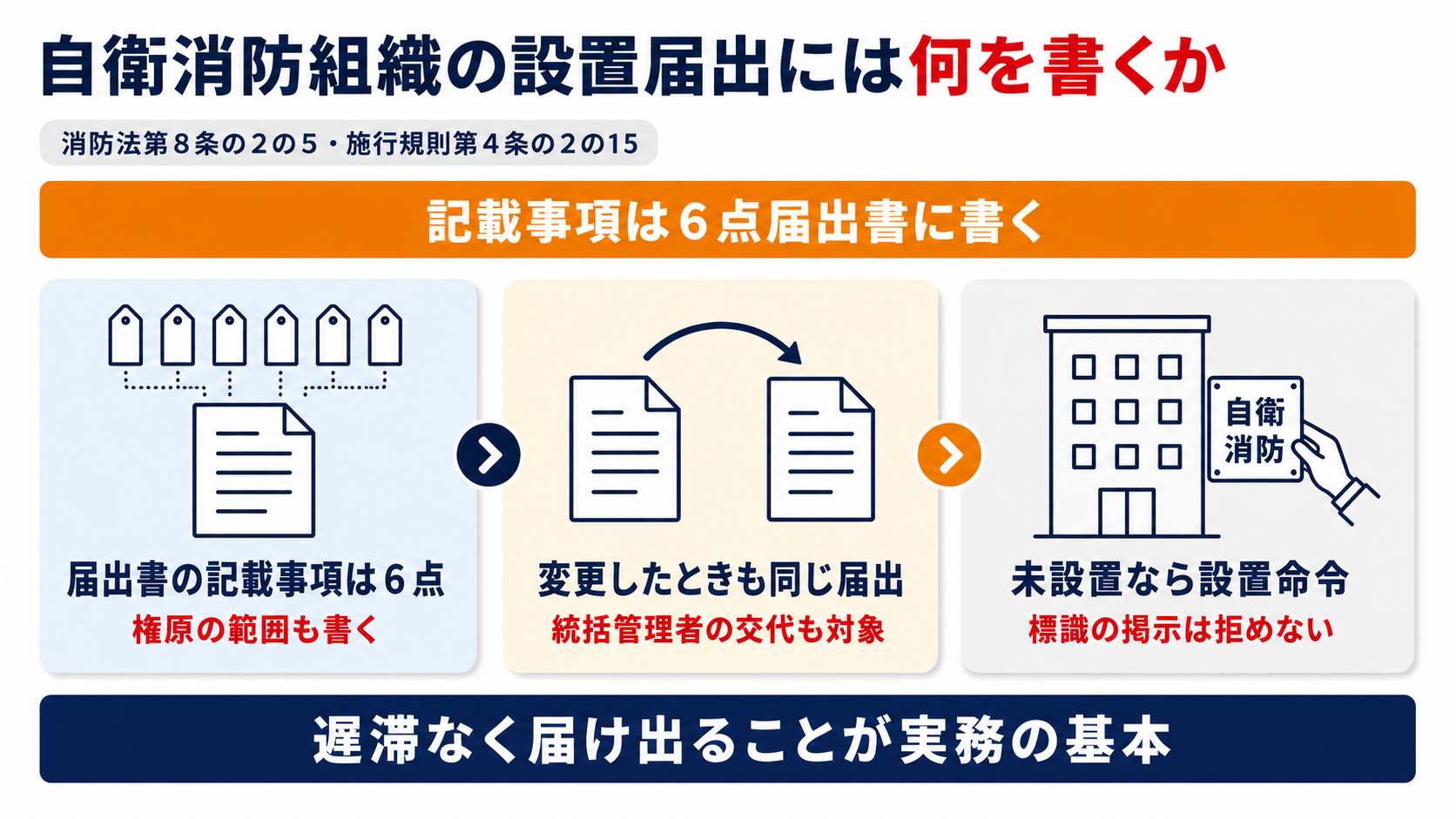 自衛消防組織の設置届出書の記載事項六点と変更時の届出義務と未設置時の命令や標識掲示の流れを示した図解