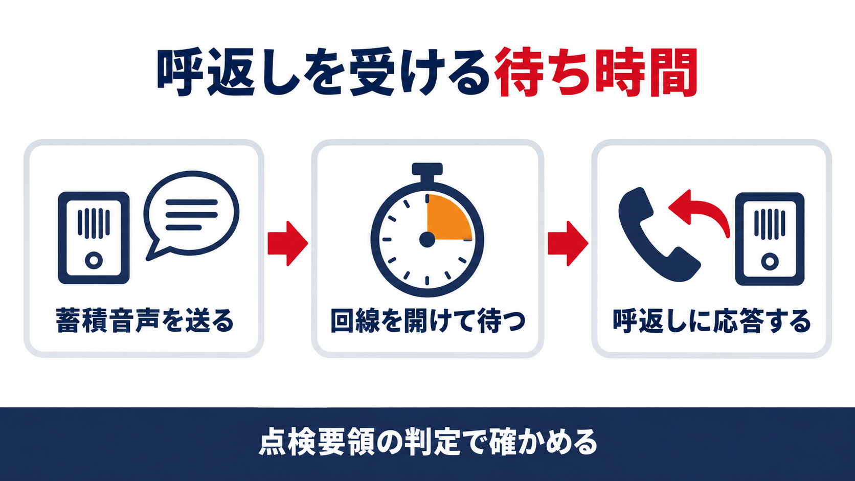 火災通報装置の呼返しを受ける待ち時間を示す図解（蓄積音声を送る、回線を開けて待つ、呼返しに応答する）