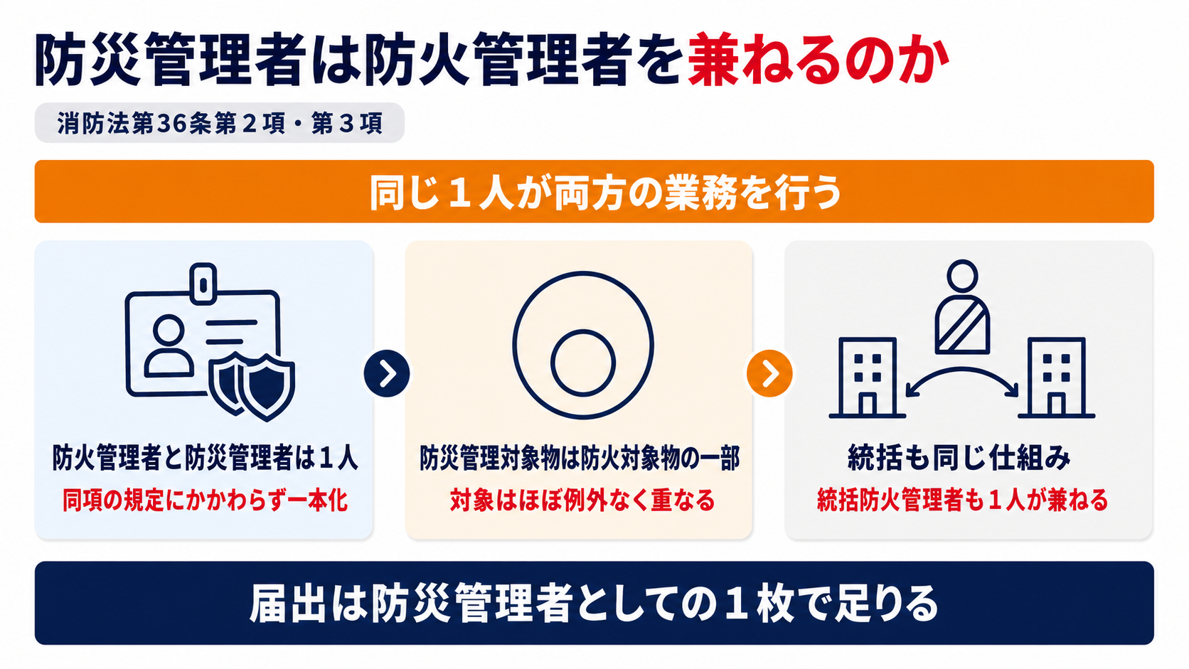 防災管理者が防火管理者を兼ねる仕組みと届出の一本化を示した図解