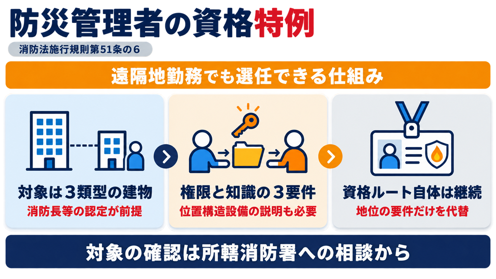防災管理者の資格特例の対象建物と3つの要件を示した図解