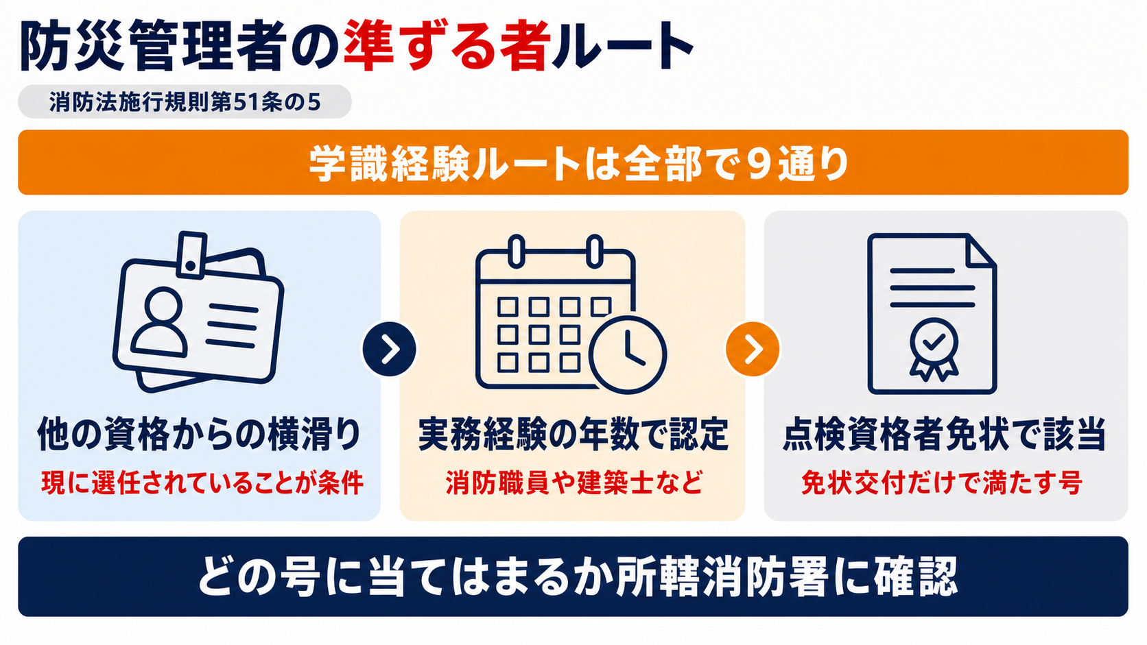 防災管理者の第四号ルートと施行規則第51条の5が定める資格類型を示した図解