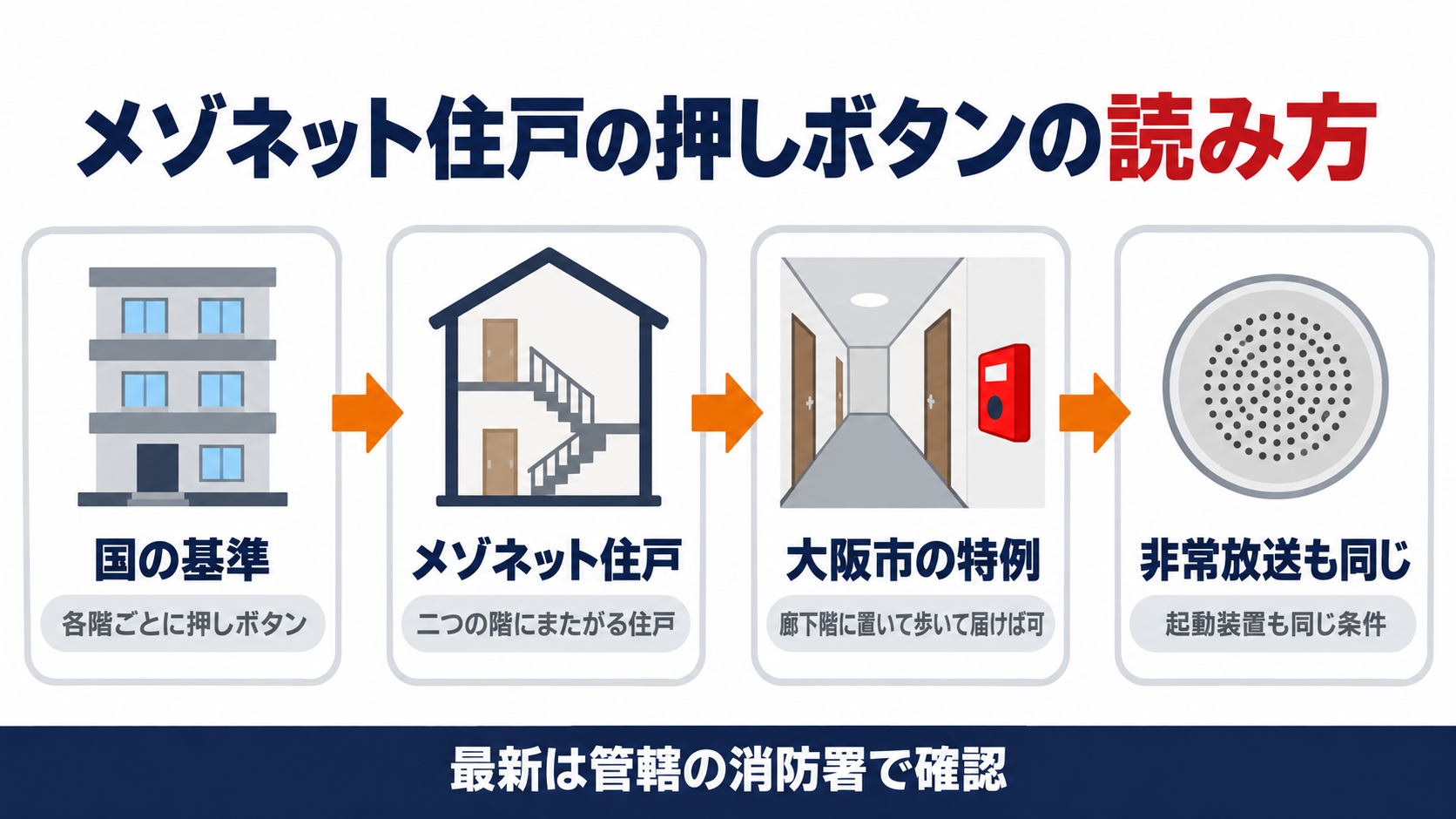 国の基準からメゾネット住戸と大阪市の特例を経て非常放送の起動装置へつながる読み方を４枚のカードで示した図解