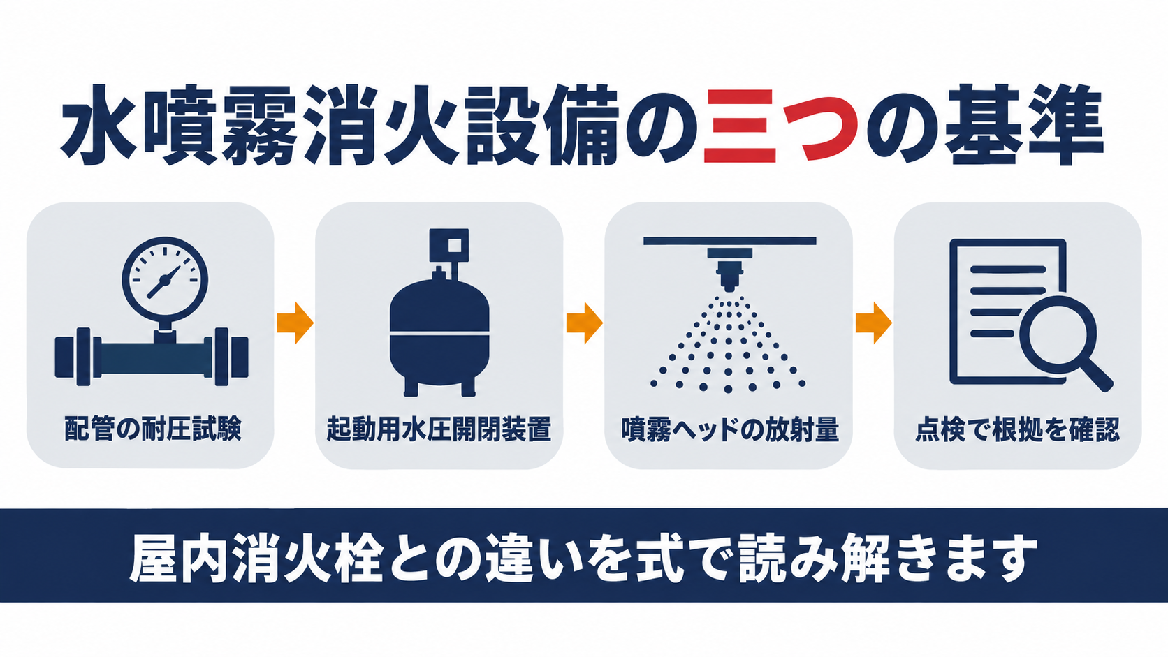 水噴霧消火設備の配管耐圧試験・起動用水圧開閉装置・放射量の三つの基準を示す図解