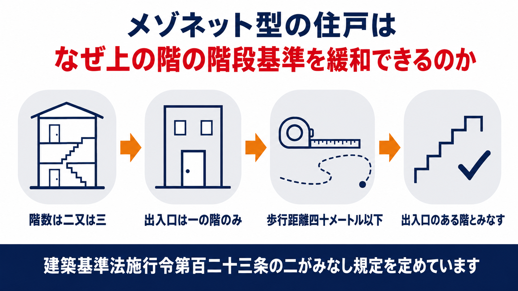 建築基準法施行令第百二十三条の二が定めるメゾネット型住戸のみなし規定を示す図解