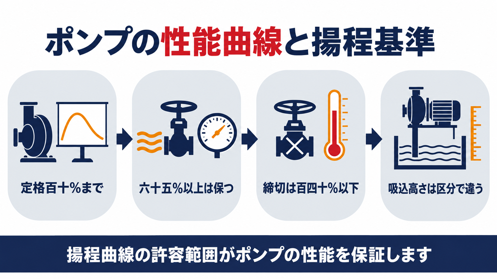 ポンプの性能曲線と揚程基準を示す図解