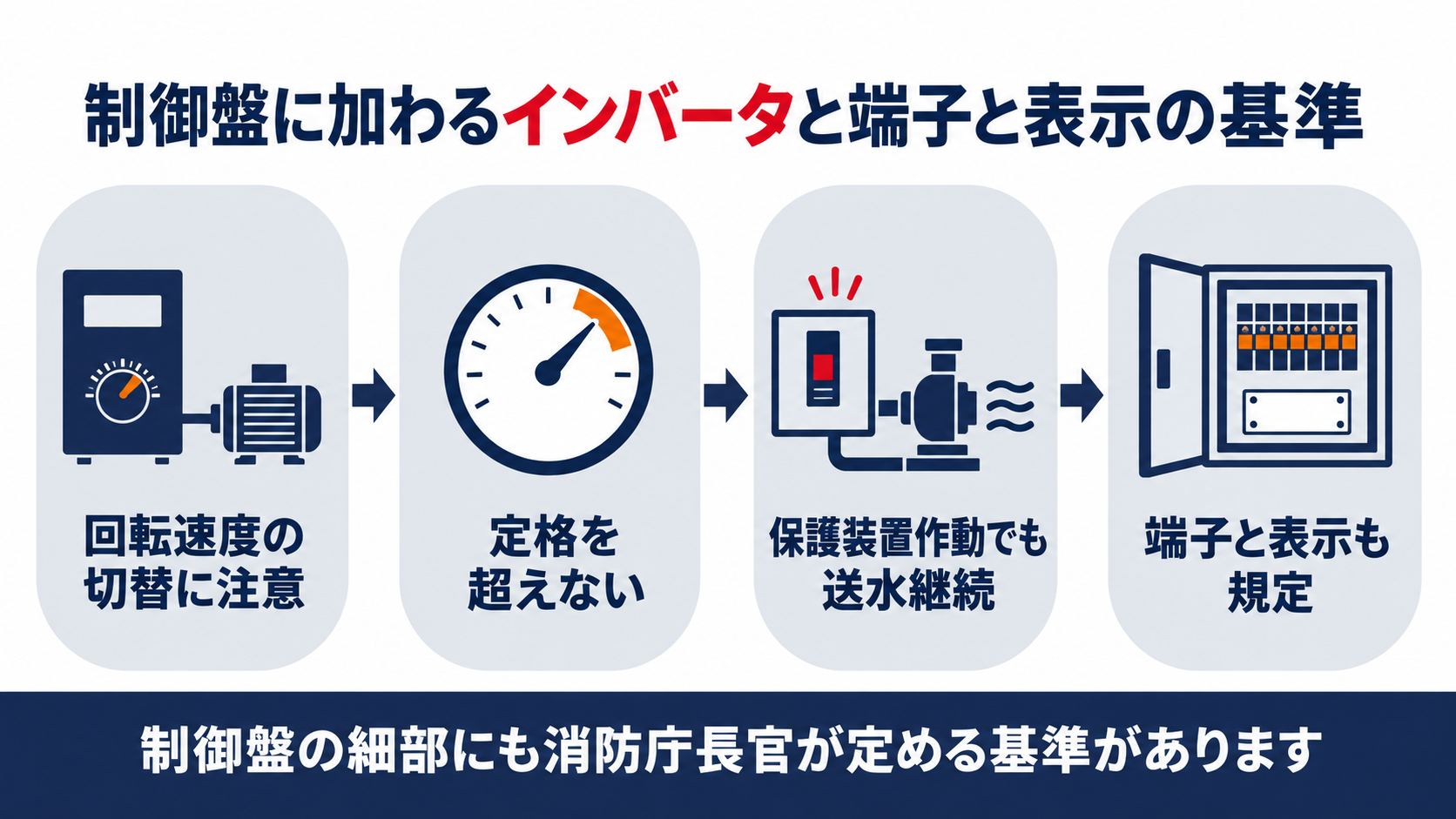 制御盤に加わるインバータと端子と表示の基準を示す図解