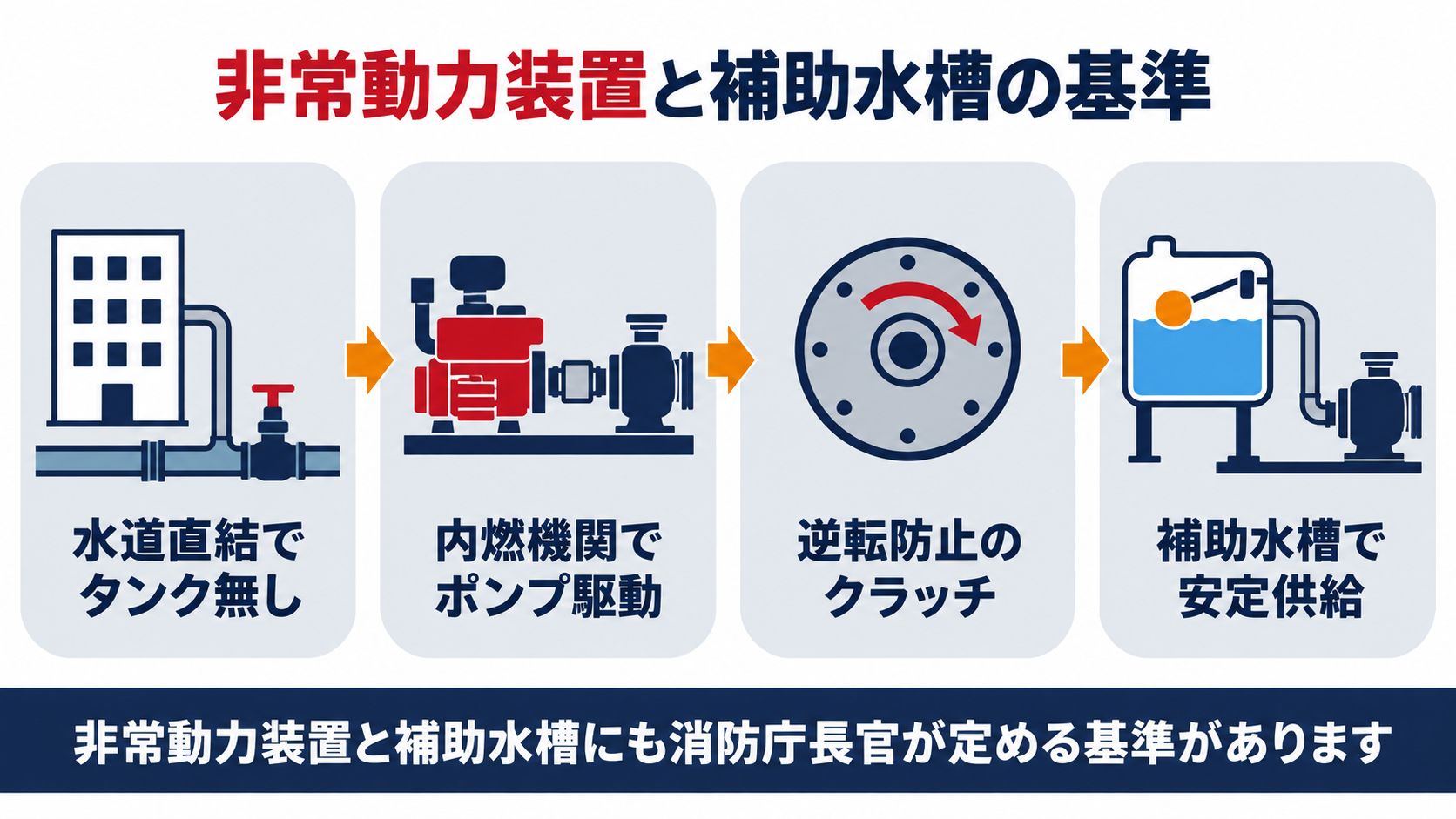 非常動力装置と補助水槽にも消防庁長官が定める基準があることを示す図解