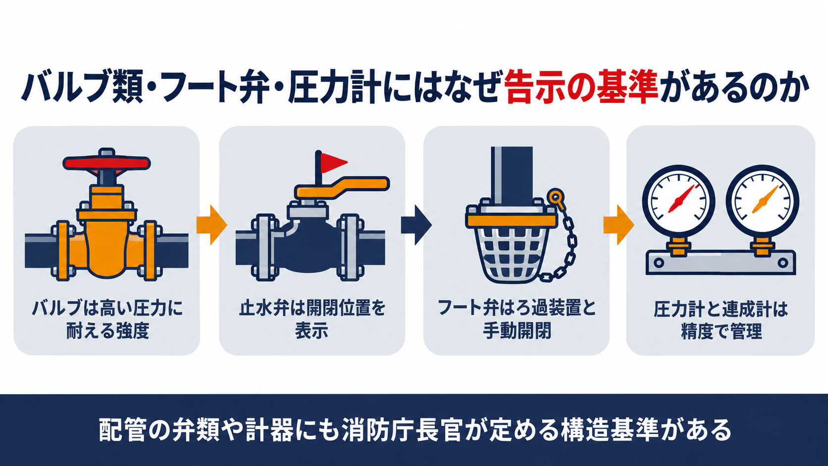 バルブ類・フート弁・圧力計及び連成計にも消防庁長官が定める構造基準があることを示す図解
