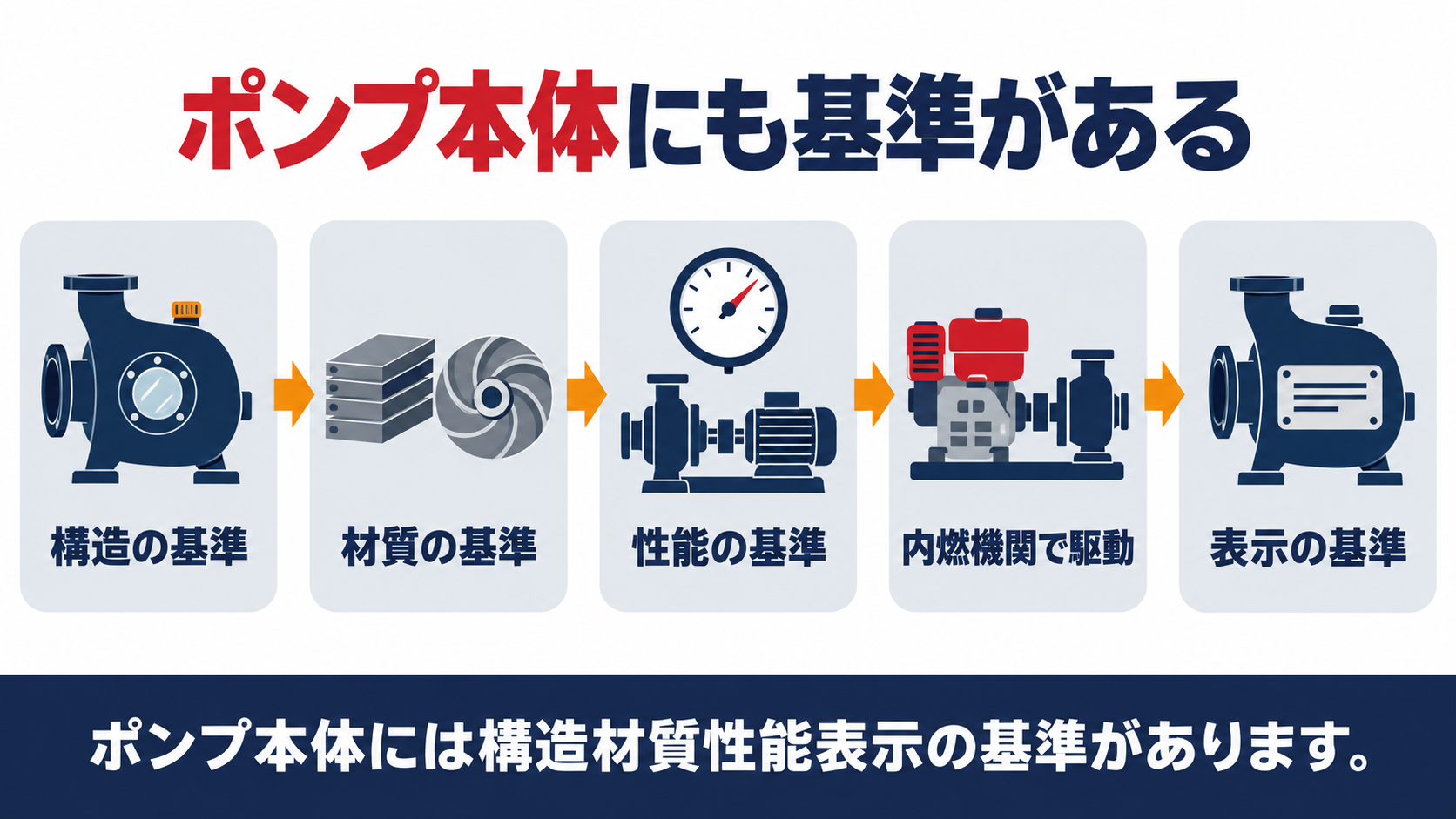 ポンプ本体には構造材質性能内燃機関表示の基準があることを示す図解