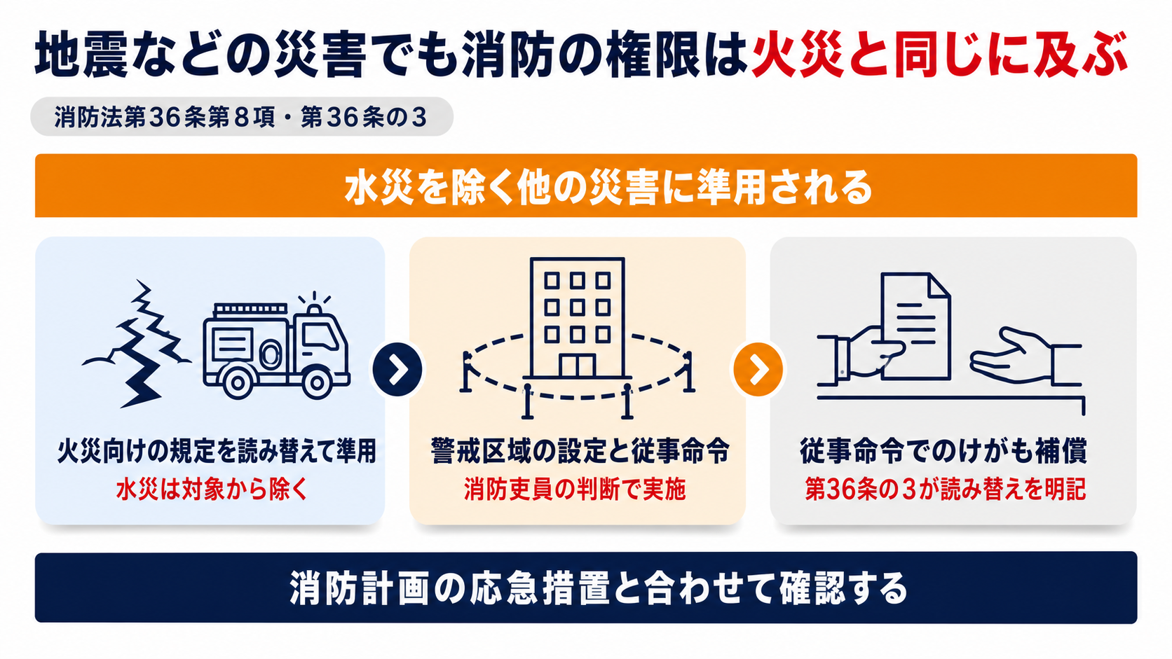 消防法第36条第8項により火災向けの規定が地震などの災害に準用され警戒区域の設定と従事命令と補償にまで及ぶ仕組みを示した図解