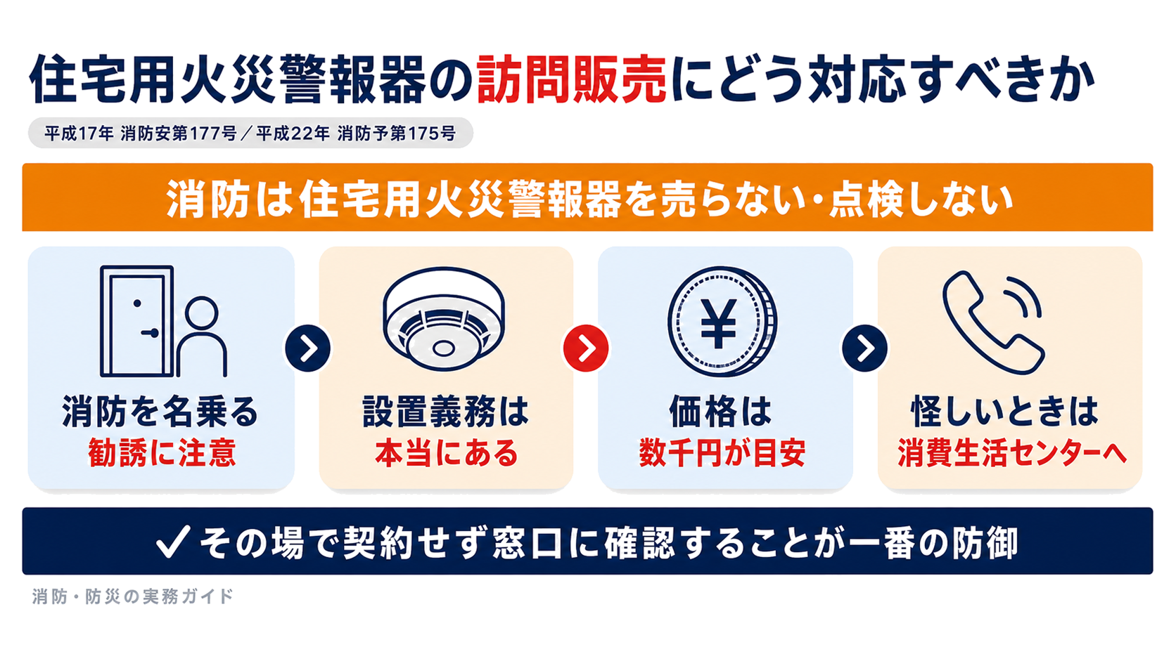 住宅用火災警報器の訪問販売に消防職員を名乗る手口と正しい対応の要点を示す概要図解