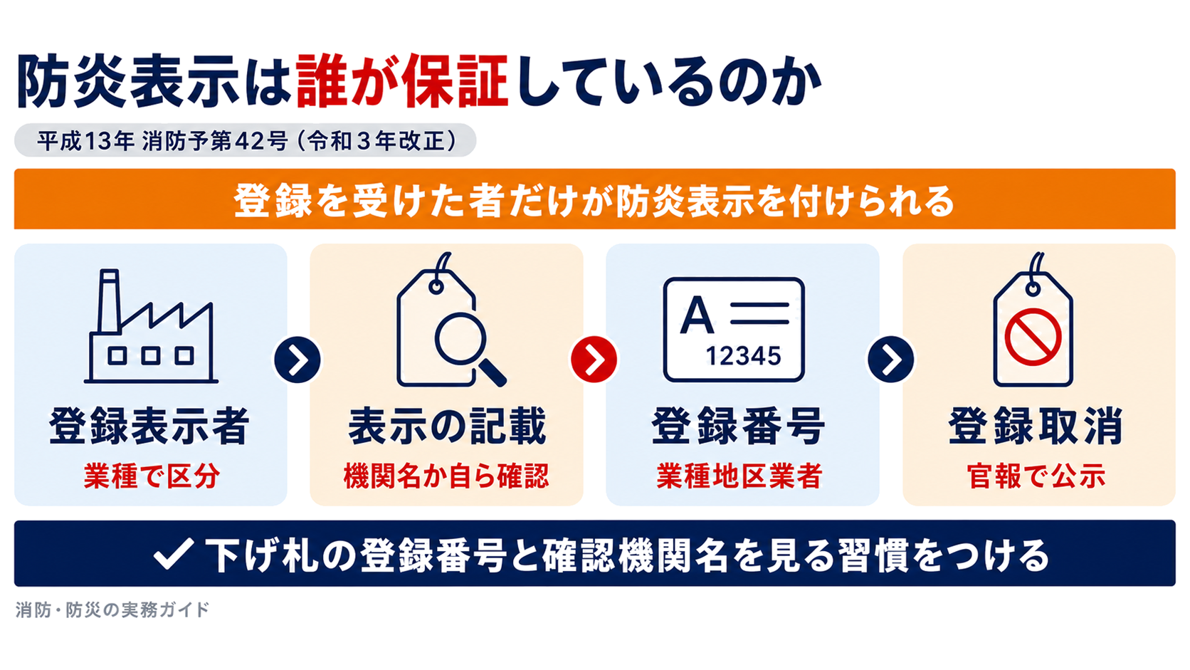 防炎表示は登録表示者が業種で区分され表示には確認機関名か自ら確認した旨が書かれ登録取消は官報で公示されることを示した図解