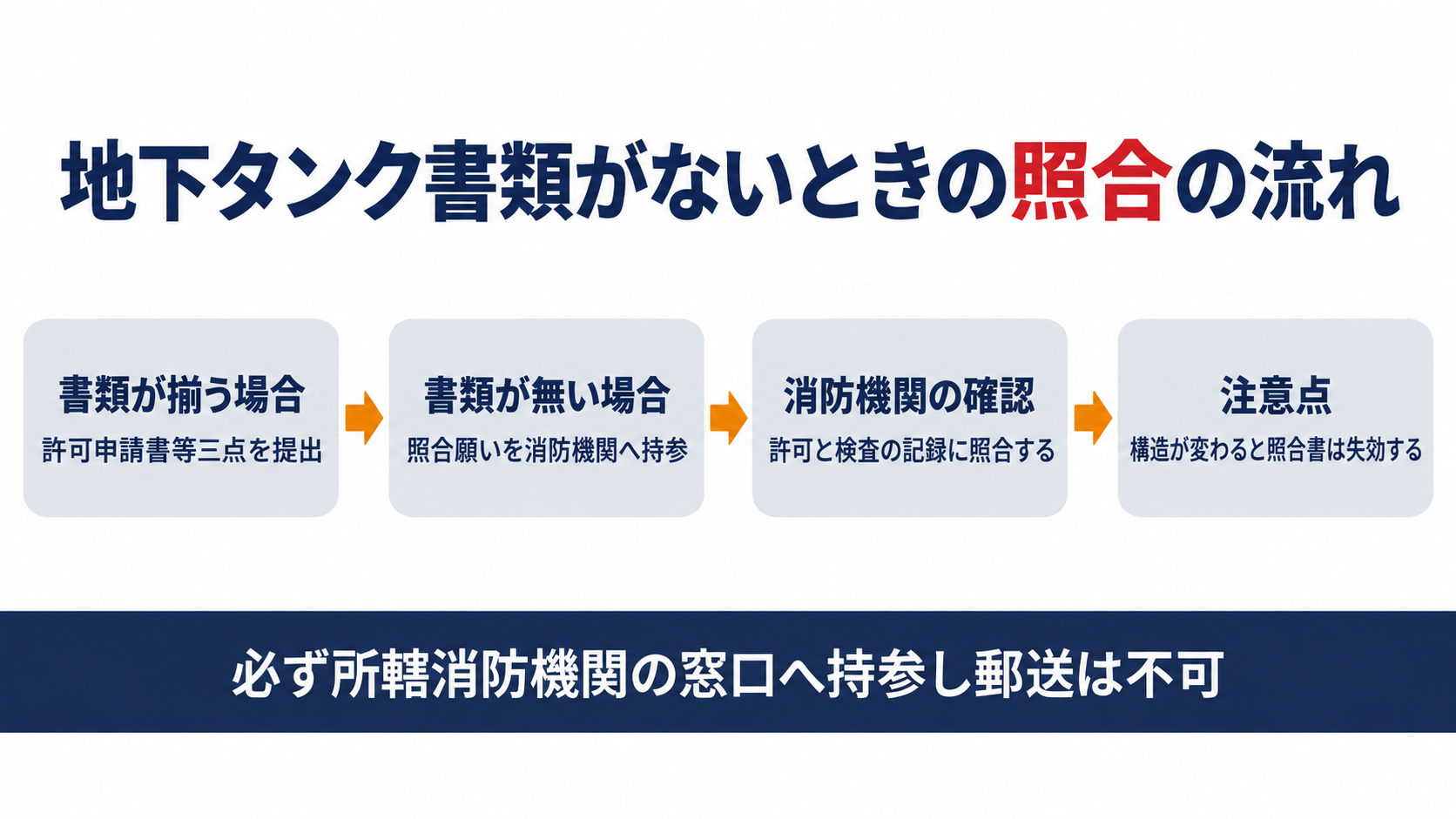 地下タンクの書類が無いときの照合の流れを示す図解