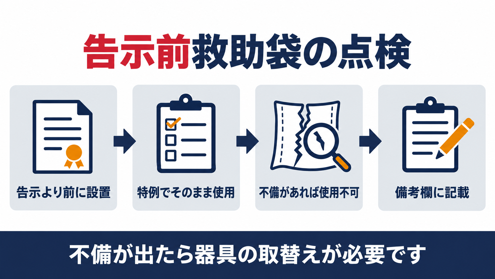 告示前救助袋の点検の流れを示す図解