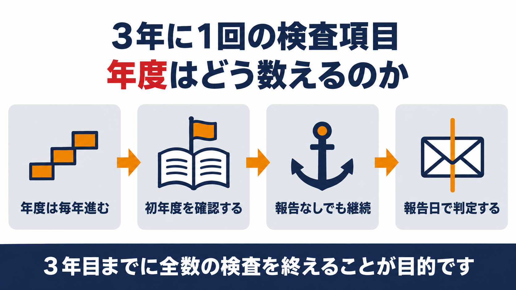 国土交通大臣が定める検査項目の実施状況表について初年度の決め方・報告のない年の扱い・年度またぎの数え方をまとめたインフォグラフィック