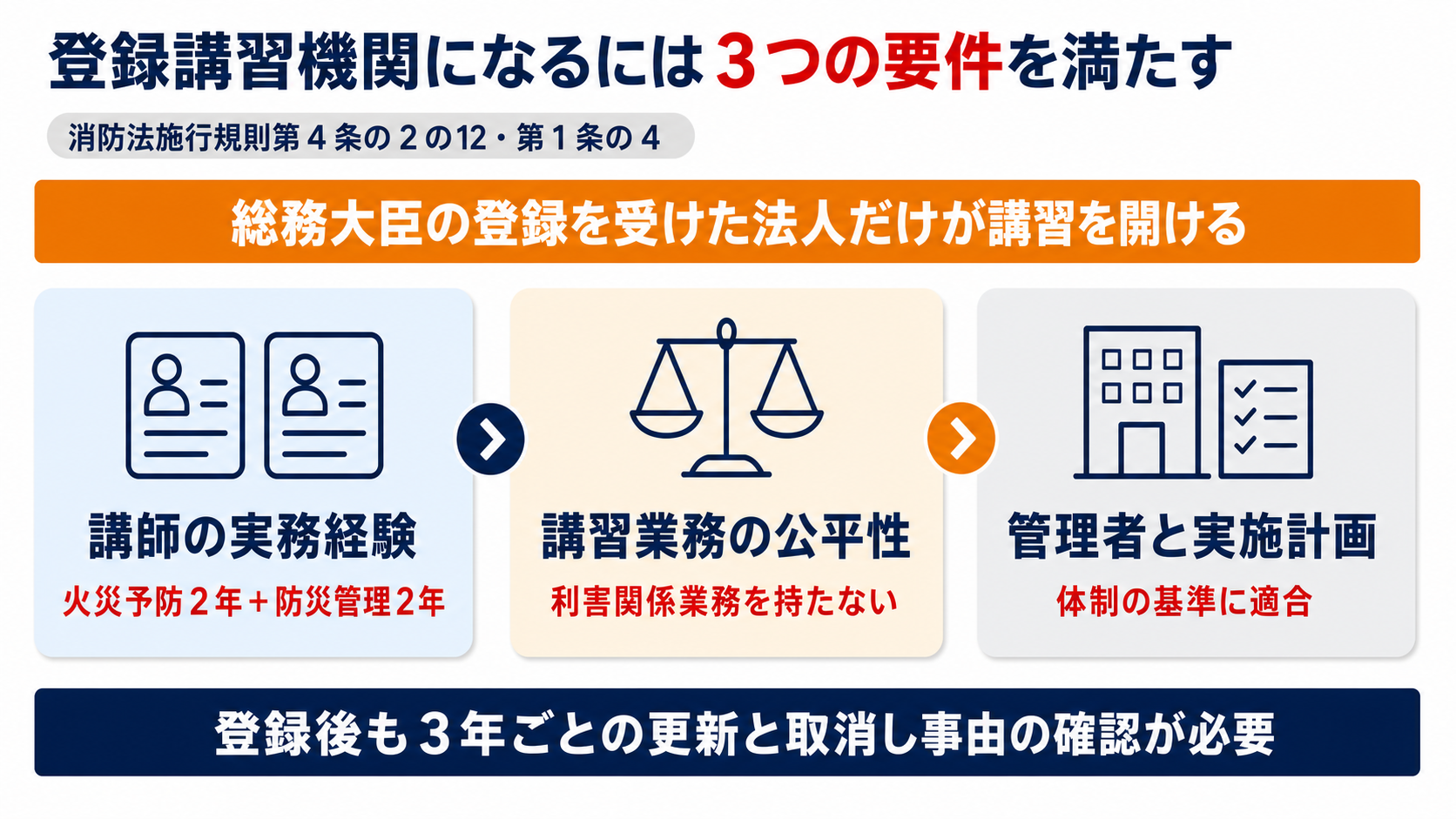 登録講習機関が登録から更新・取消しまでをたどる流れを示した図解