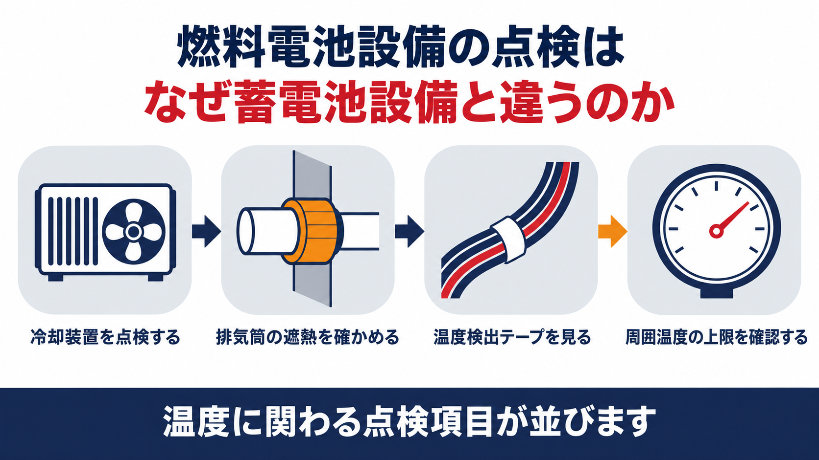 燃料電池設備の点検を冷却装置の点検・排気筒の遮熱確認・温度検出テープの確認・周囲温度の上限確認の４つの観点で示した図解