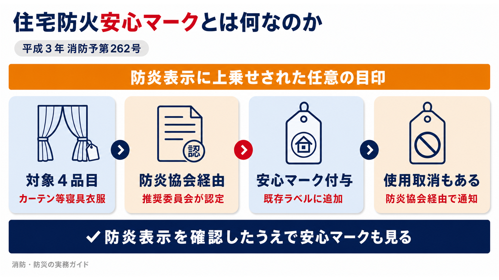 安心マークは住宅用防災機器等推奨制度の一環で防炎表示に追加される任意の目印であり対象は4品目に限られ取り消しもあることを示した図解