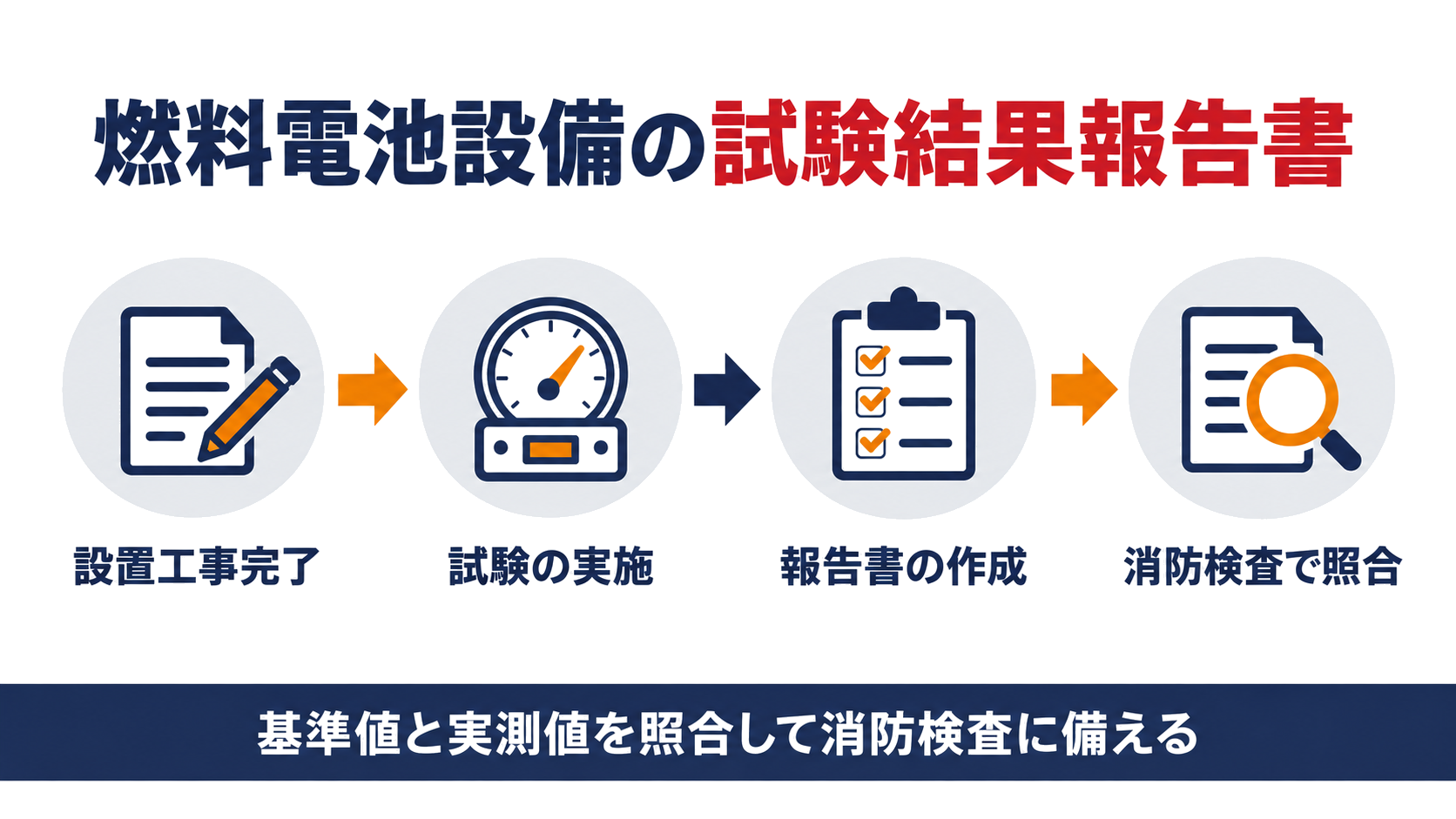 燃料電池設備の試験結果報告書の作成手順を示す図解