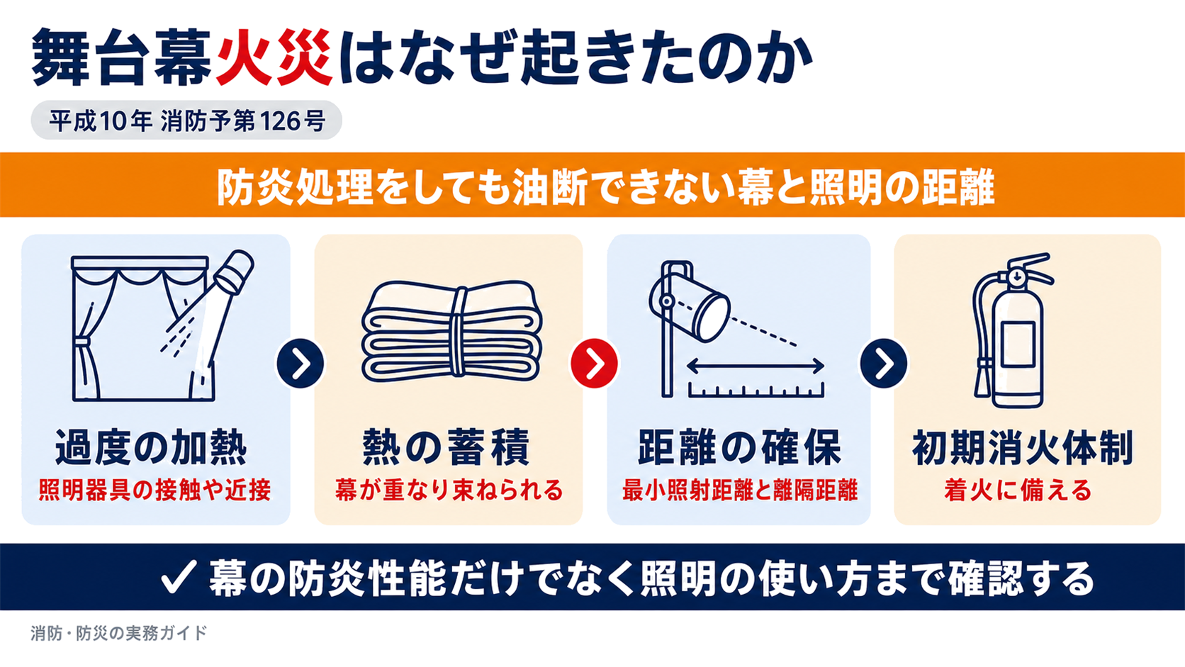 舞台幕火災は照明器具の過度の加熱と幕の熱の蓄積が原因で起き最小照射距離の確保と初期消火体制の確立が求められることを示した図解